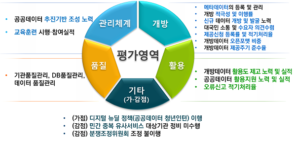 행정안전부, 공공데이터 제공 운영 우수기관 3년 연속 증가